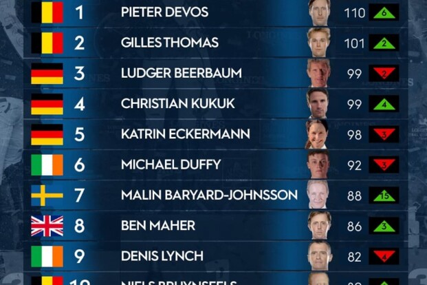 Pieter Devos is de nieuwe leider in de LGCT! Pieter Devos is de nieuwe leider in de LGCT!