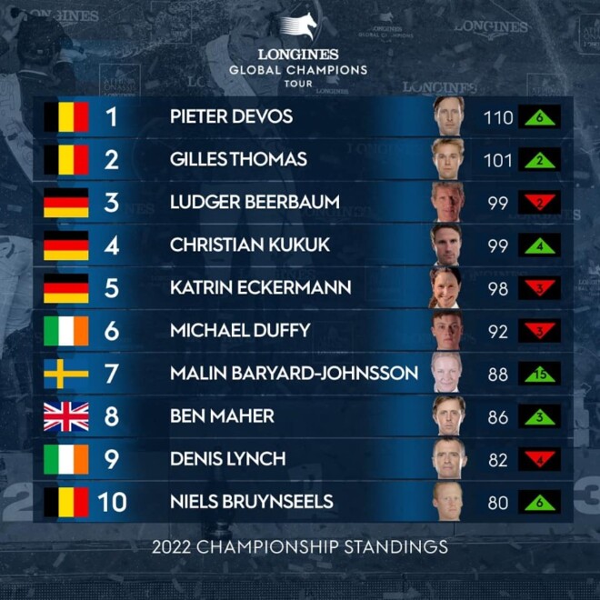 Pieter Devos is de nieuwe leider in de LGCT!