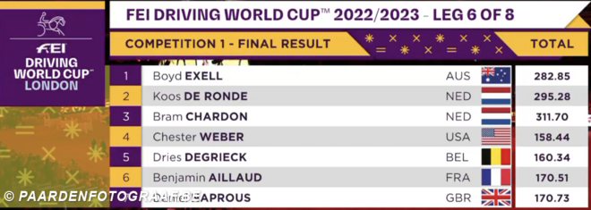 Boyd Exell wint eerste wedstrijd in Londen