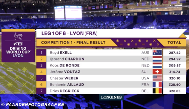 Lyon: Boyd Exell wint eerste wedstrijd